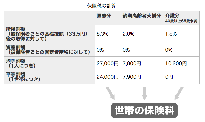 国民健康保険税