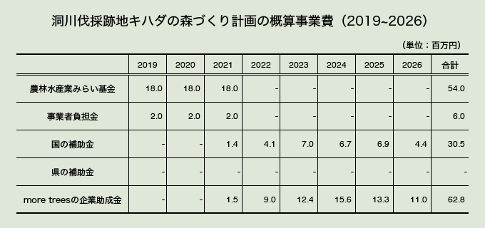洞川伐採跡地キハダの森づくり計画の概算事業費（2019〜2026）