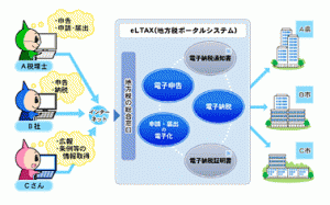 地方税の電子申告について