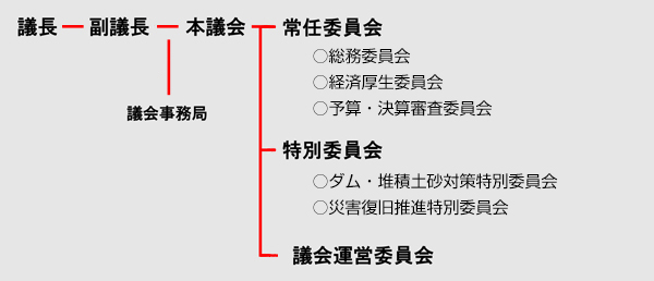 議会の役割と組織