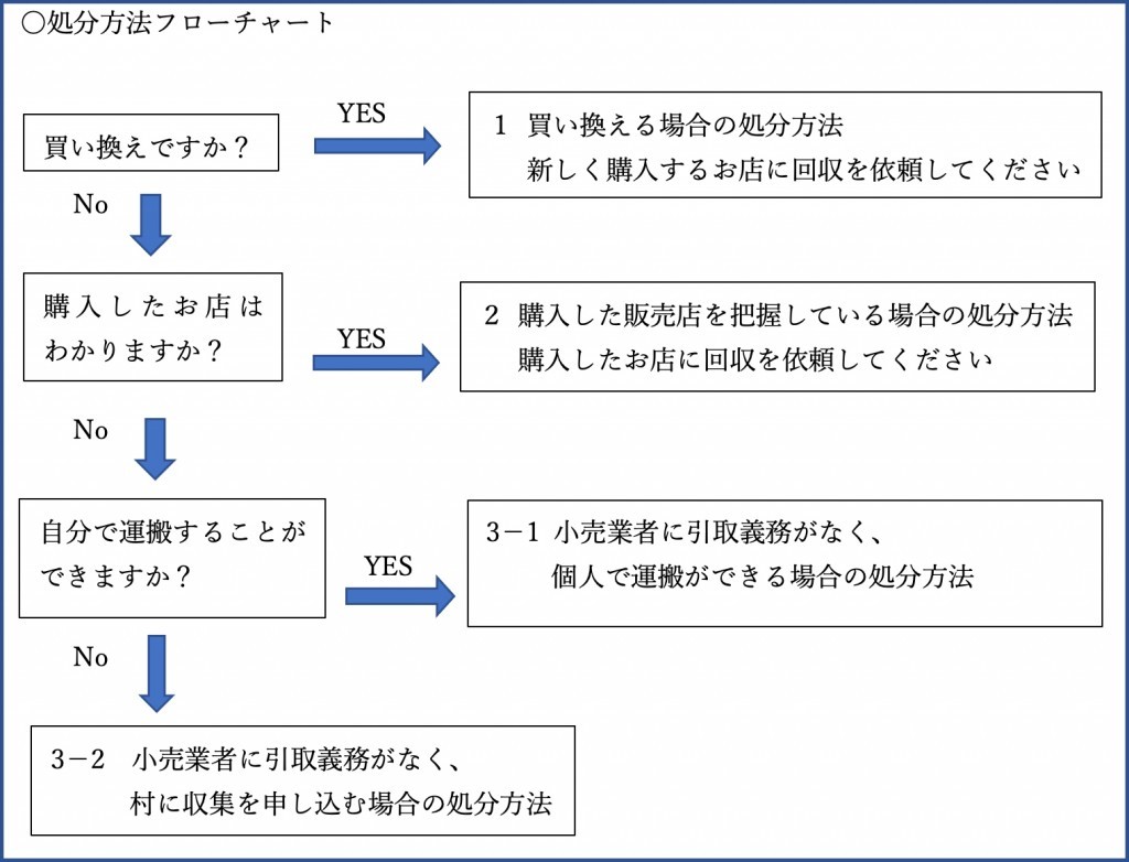 ゴミ排出にあたっての注意点