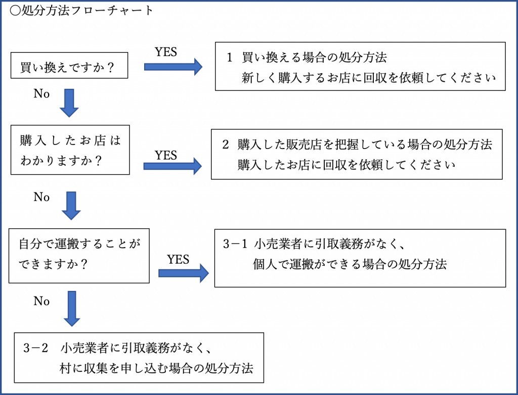 ゴミ排出にあたっての注意点