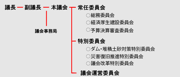 議会の役割と組織