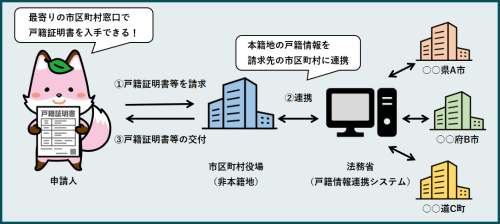 戸籍の広域交付について