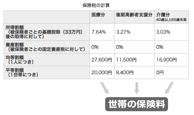 国民健康保険税